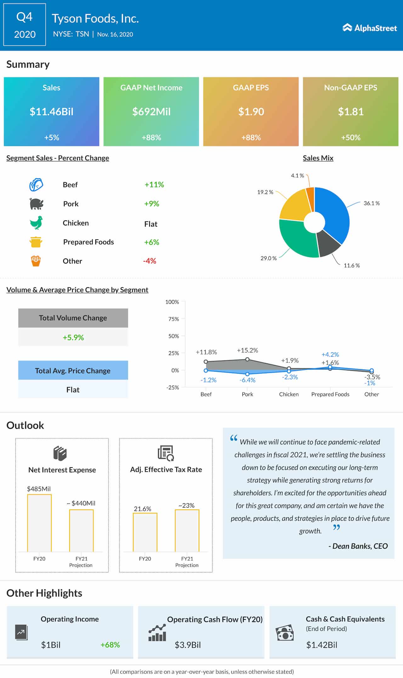 Tyson Foods Reports Q4 Earnings AlphaStreet