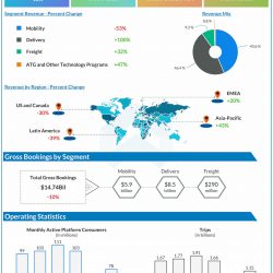 Uber reports Q3 2020 earnings results