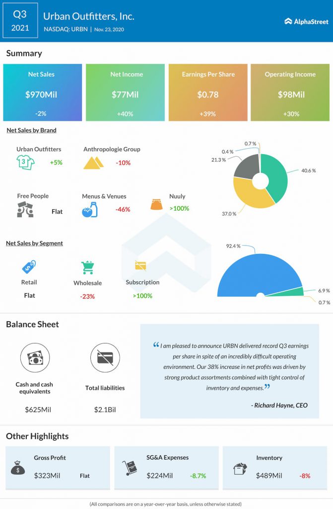 Urban Outfitters (URBN) Q3 Earnings Key financials and quarterly