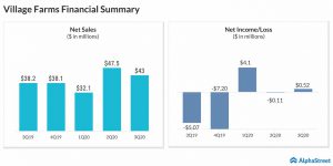 Village Farms reports Q3 2020 earnings results