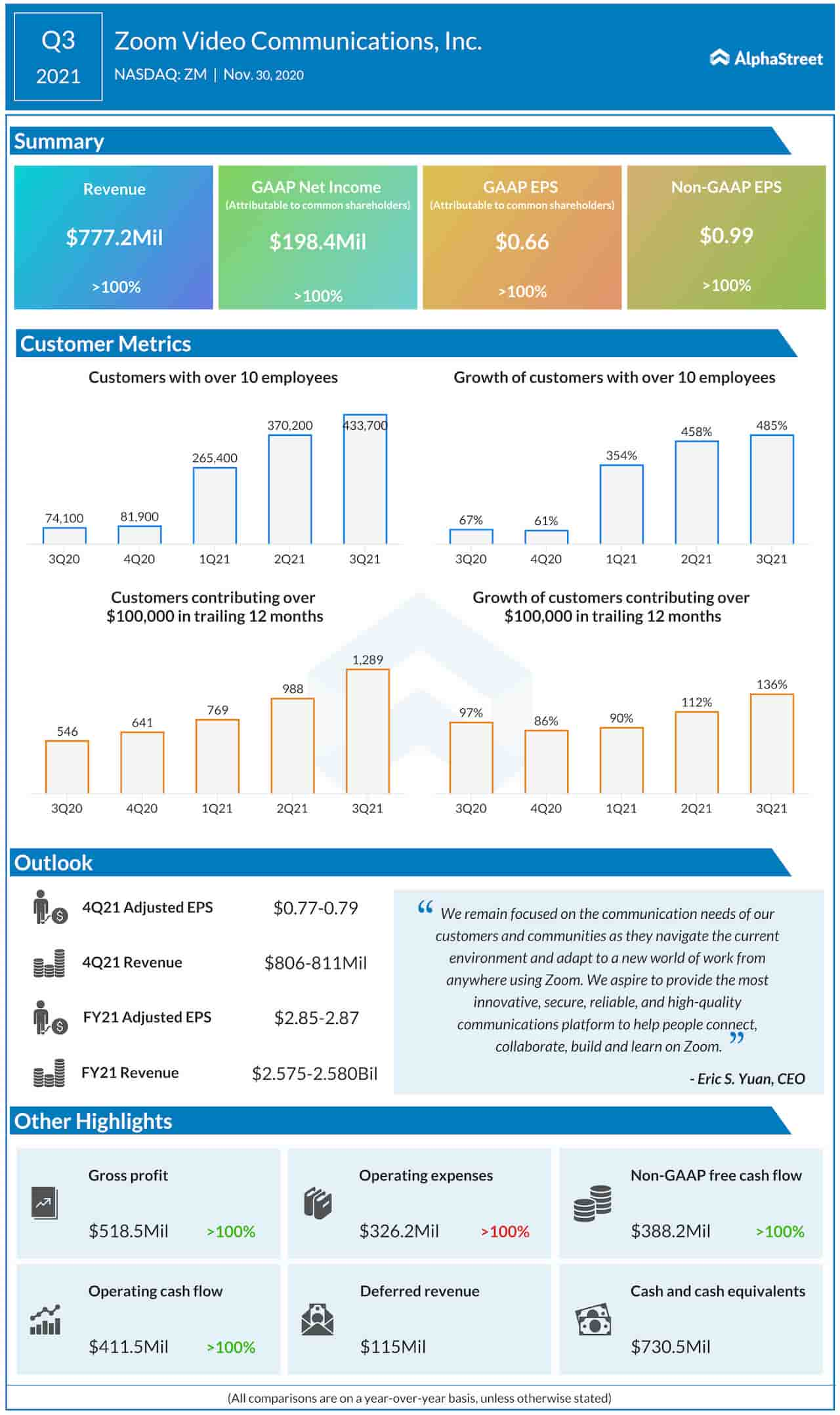 Zoom Video Communications Q3 2021 earnings infographic