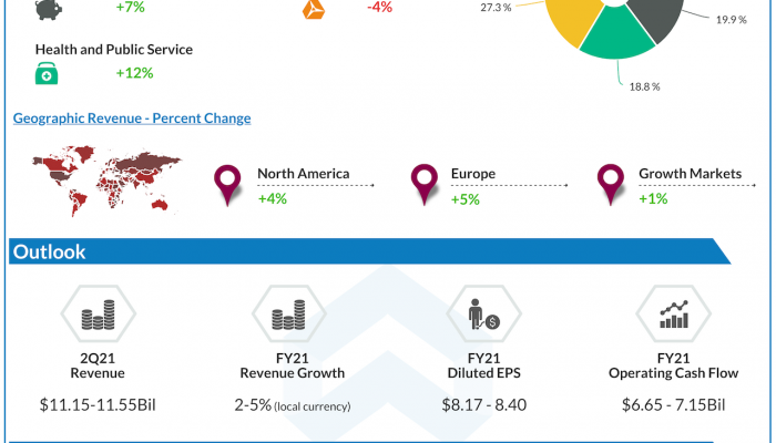Accenture Q1 2021 earnings