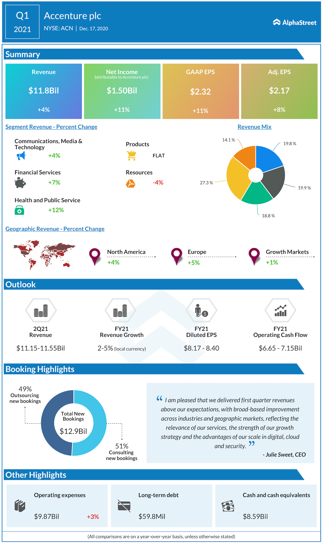 Accenture reports 4 revenue growth in Q1 Infographic AlphaStreet