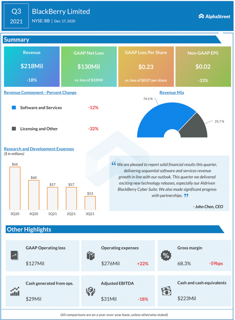 BlackBerry Q3 2021 earnings infographic
