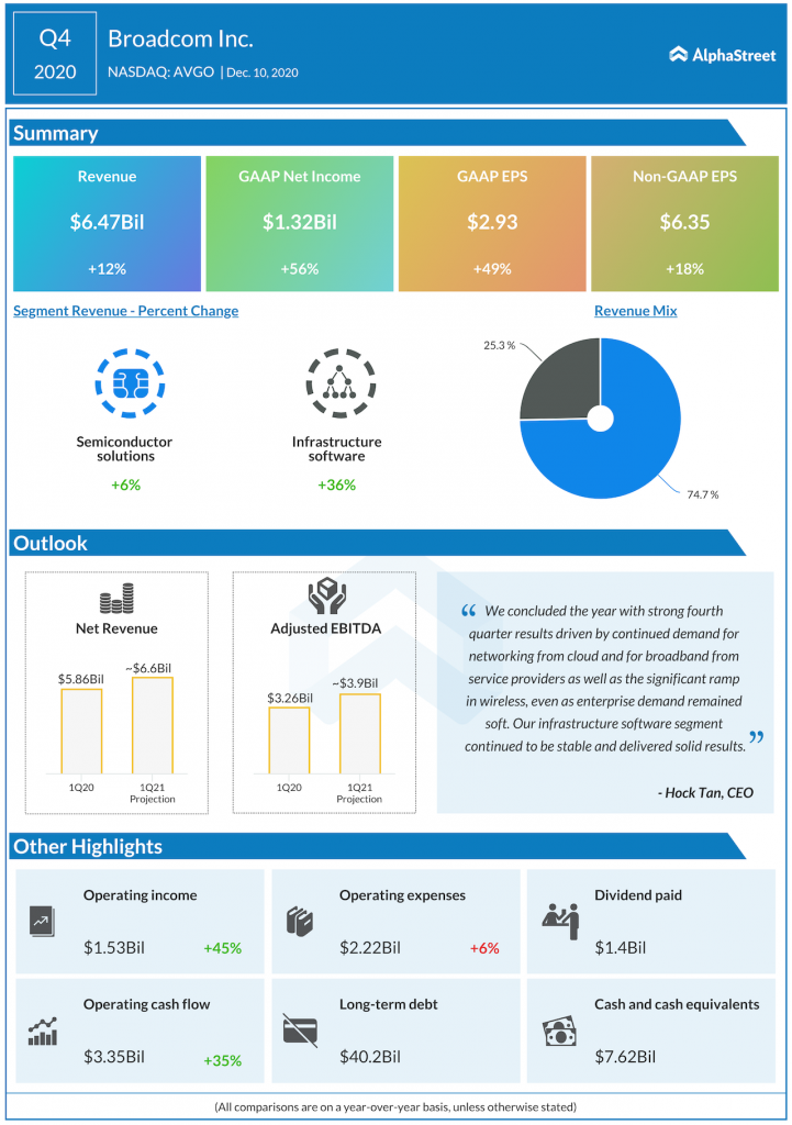 Broadcom Q4 2020 earnings