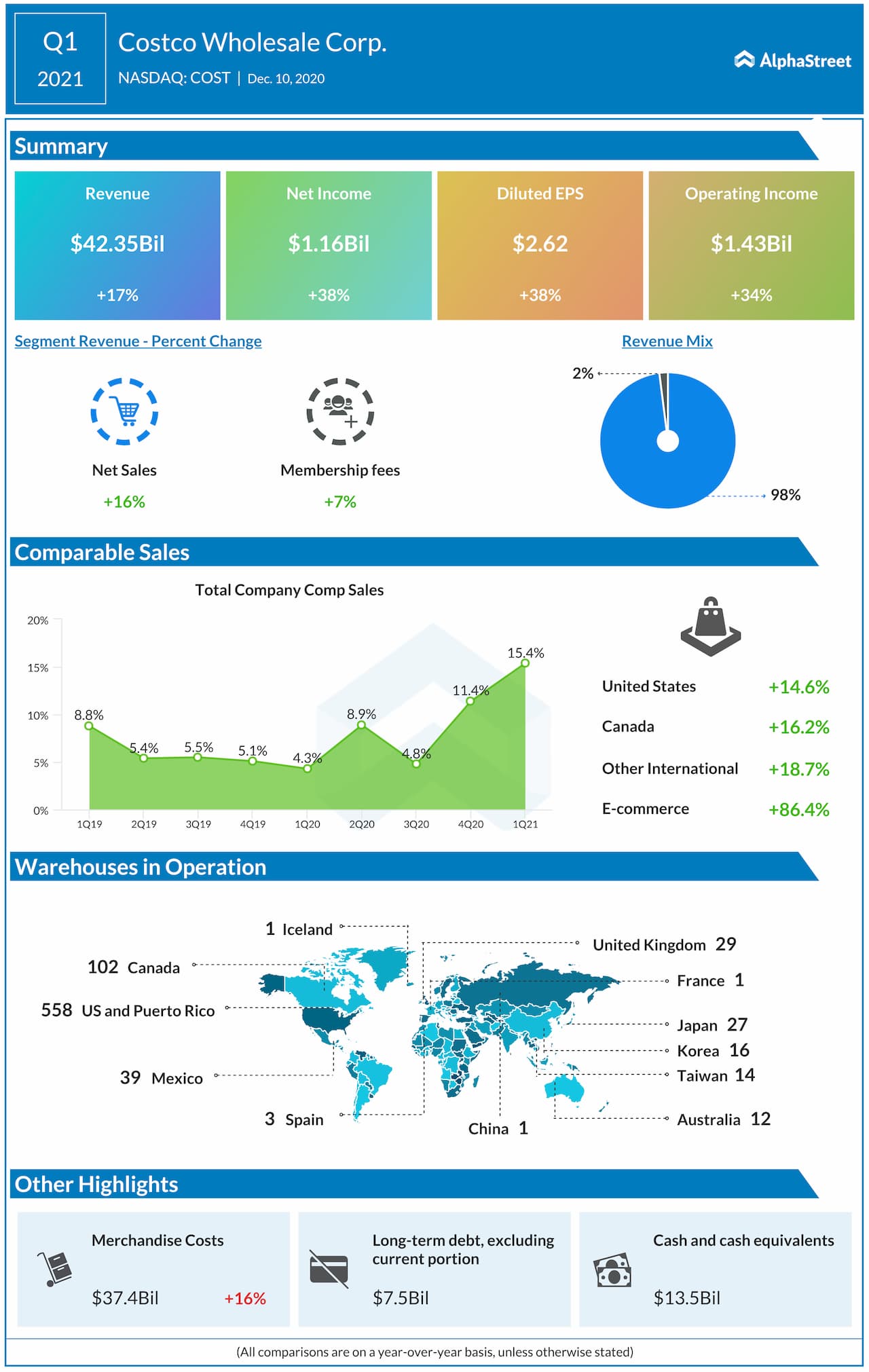 Costco Q1 2021 Earnings infographic