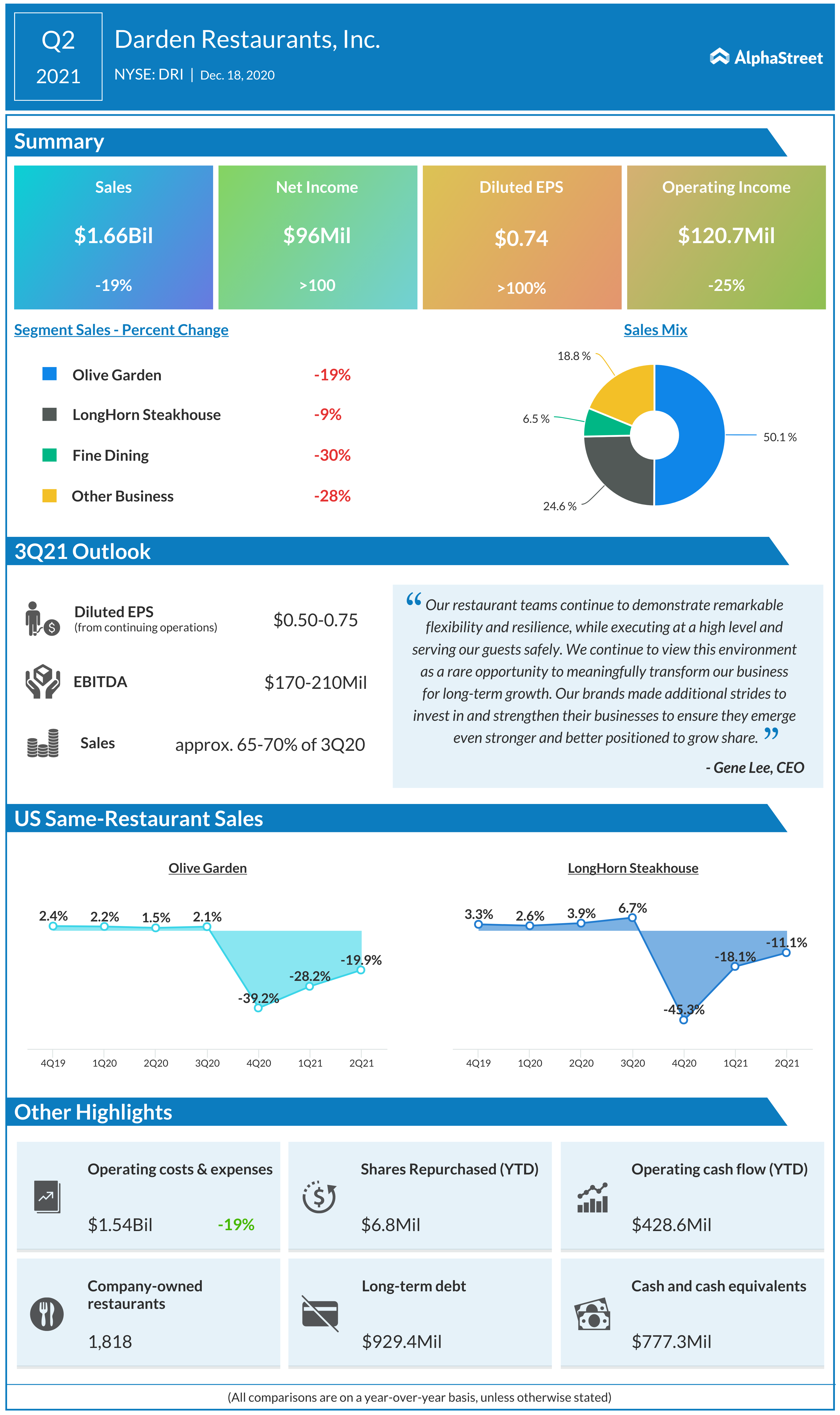 Darden Restaurants Q2 2021 earnings infographic