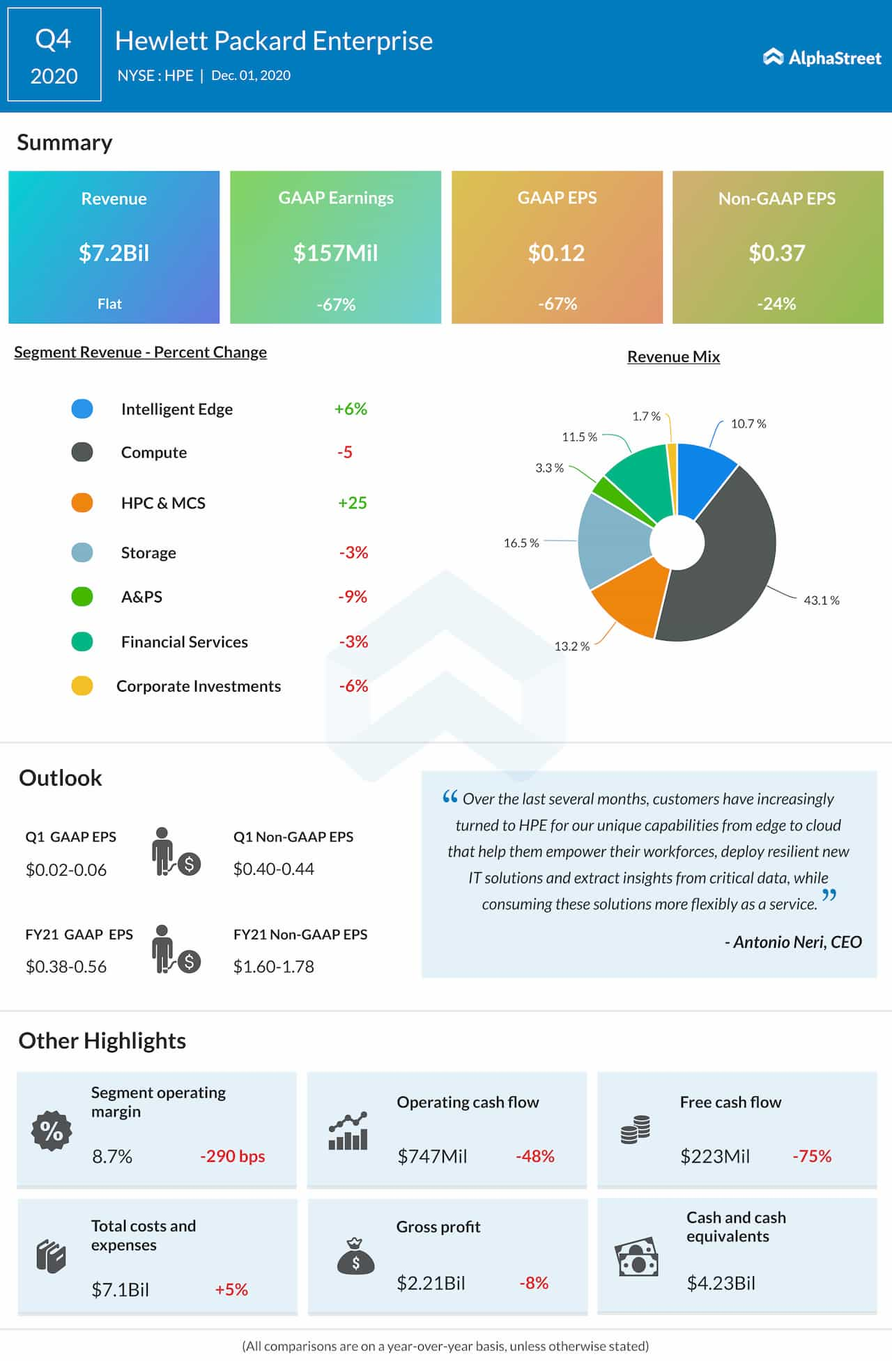 Hewlett Packard Q4 2020 earnings infographic