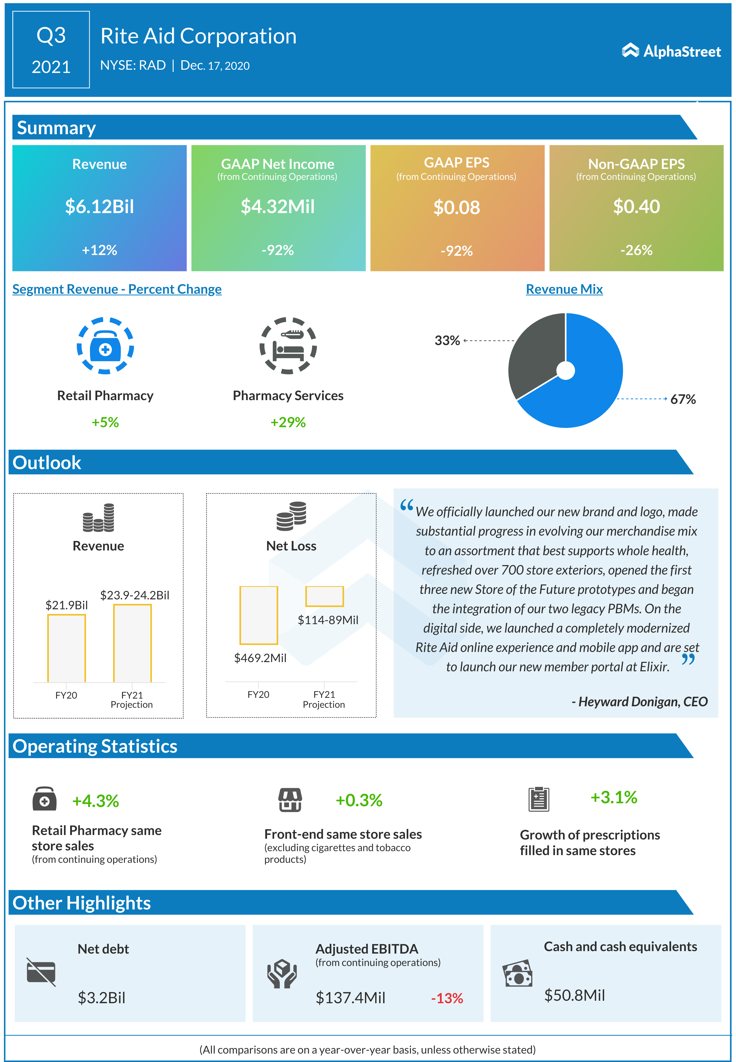 Rite Aid Corporation Q3 2021 earnings infographic