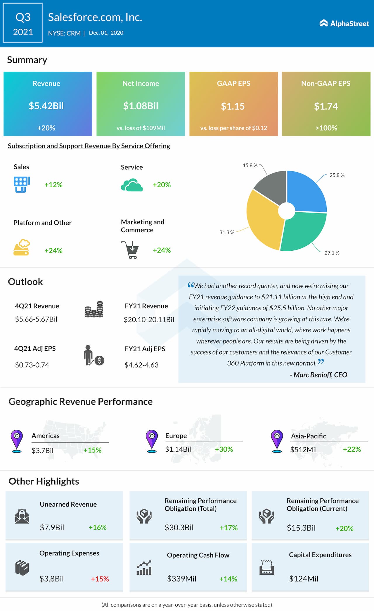 Salesforce Q3 2021 earnings infographic