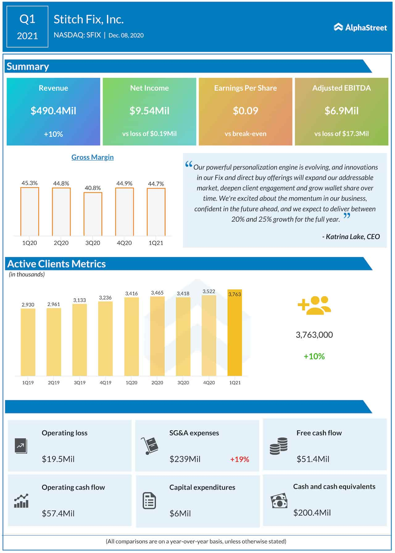 Stitch Fix Q1 2021 earnings infographic