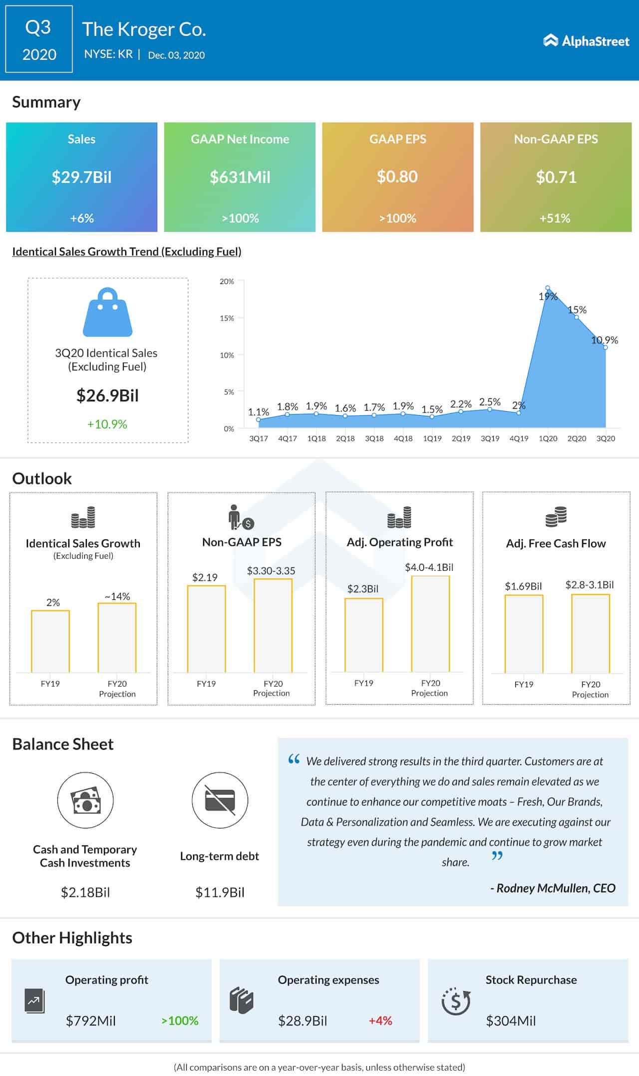 The Kroger Company Q3 2020 earnings infographic