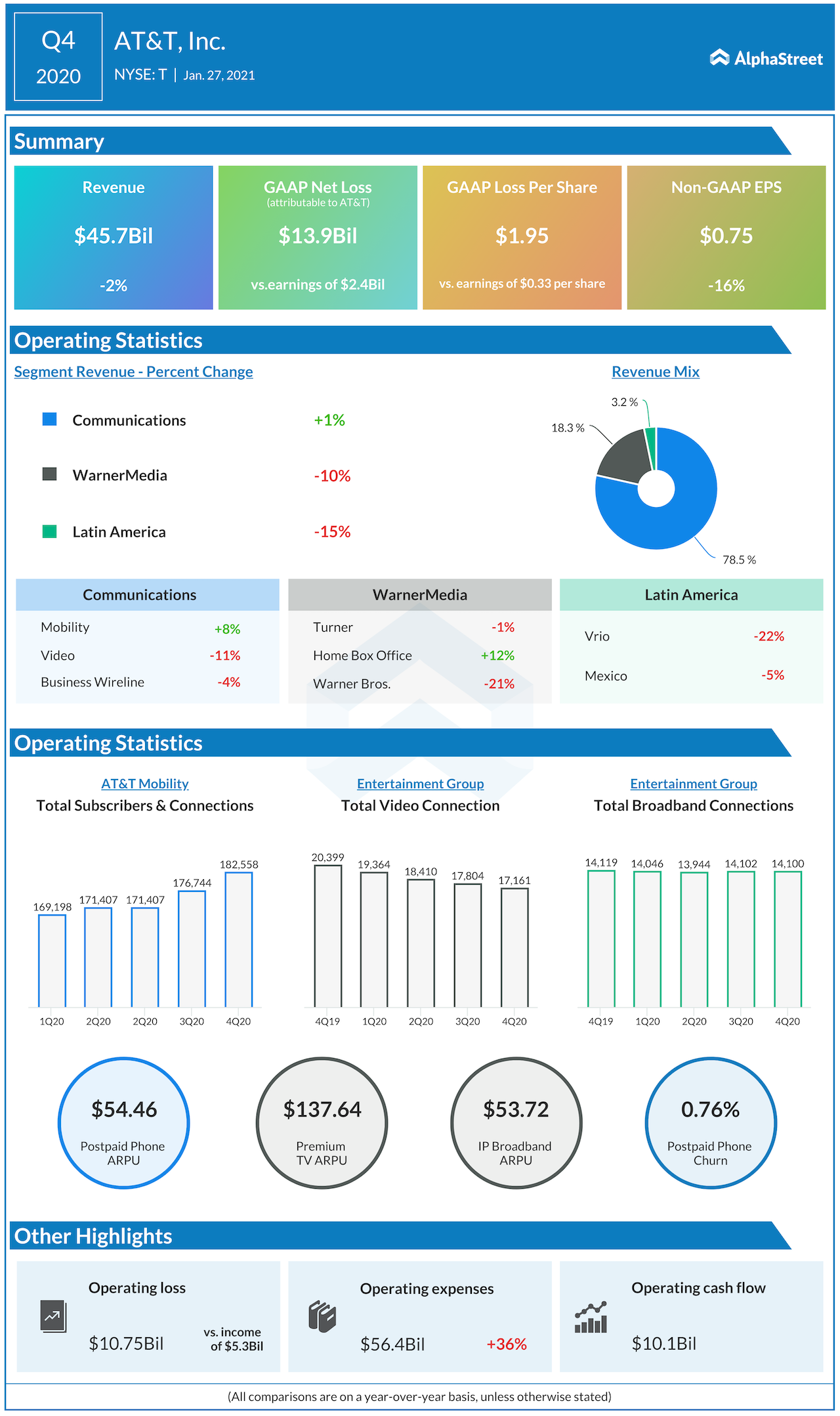 AT&T reports a 2 drop in revenue in Q4 AlphaStreet