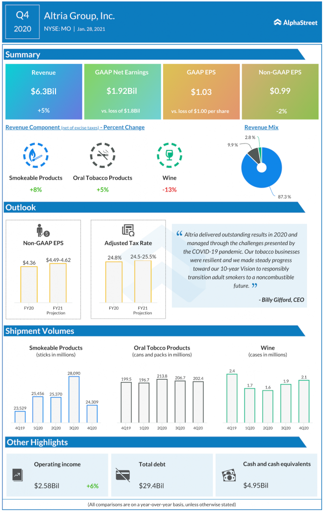 Altria Group Q4 2020 earnings
