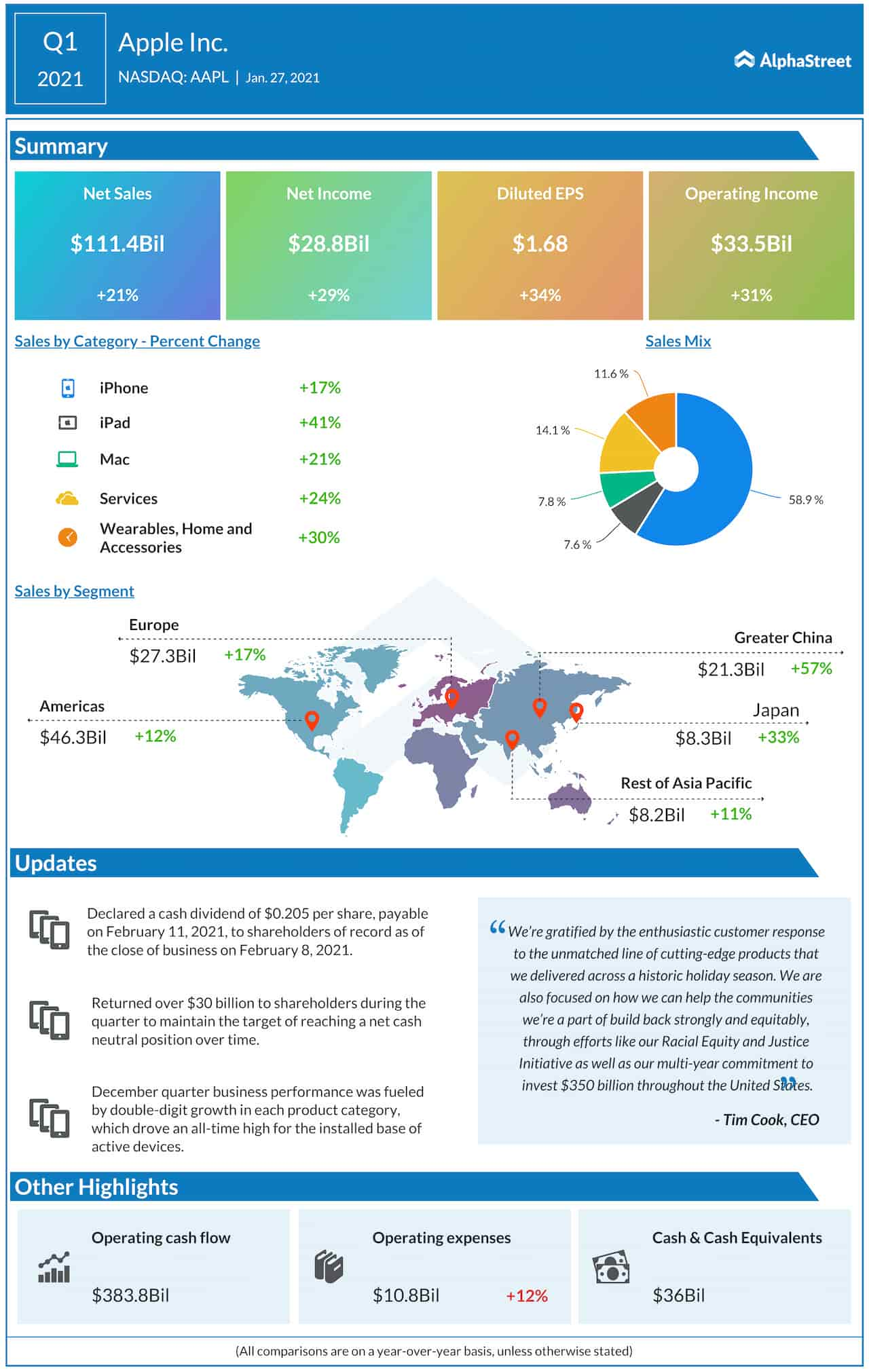 Infographic Apple (AAPL) Q1 revenue rises to record high on strong