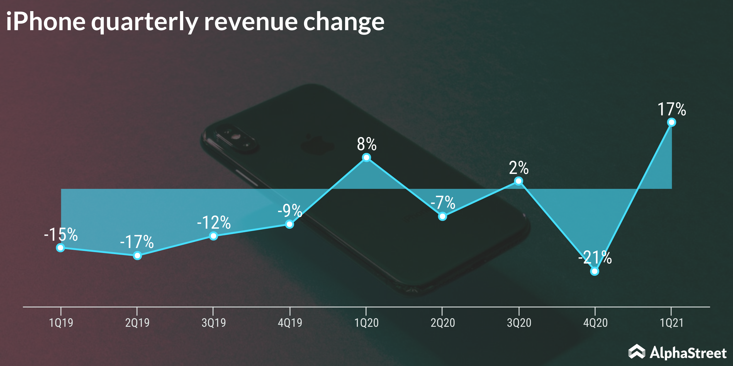 Apple iPhone Quarterly Sales Trend