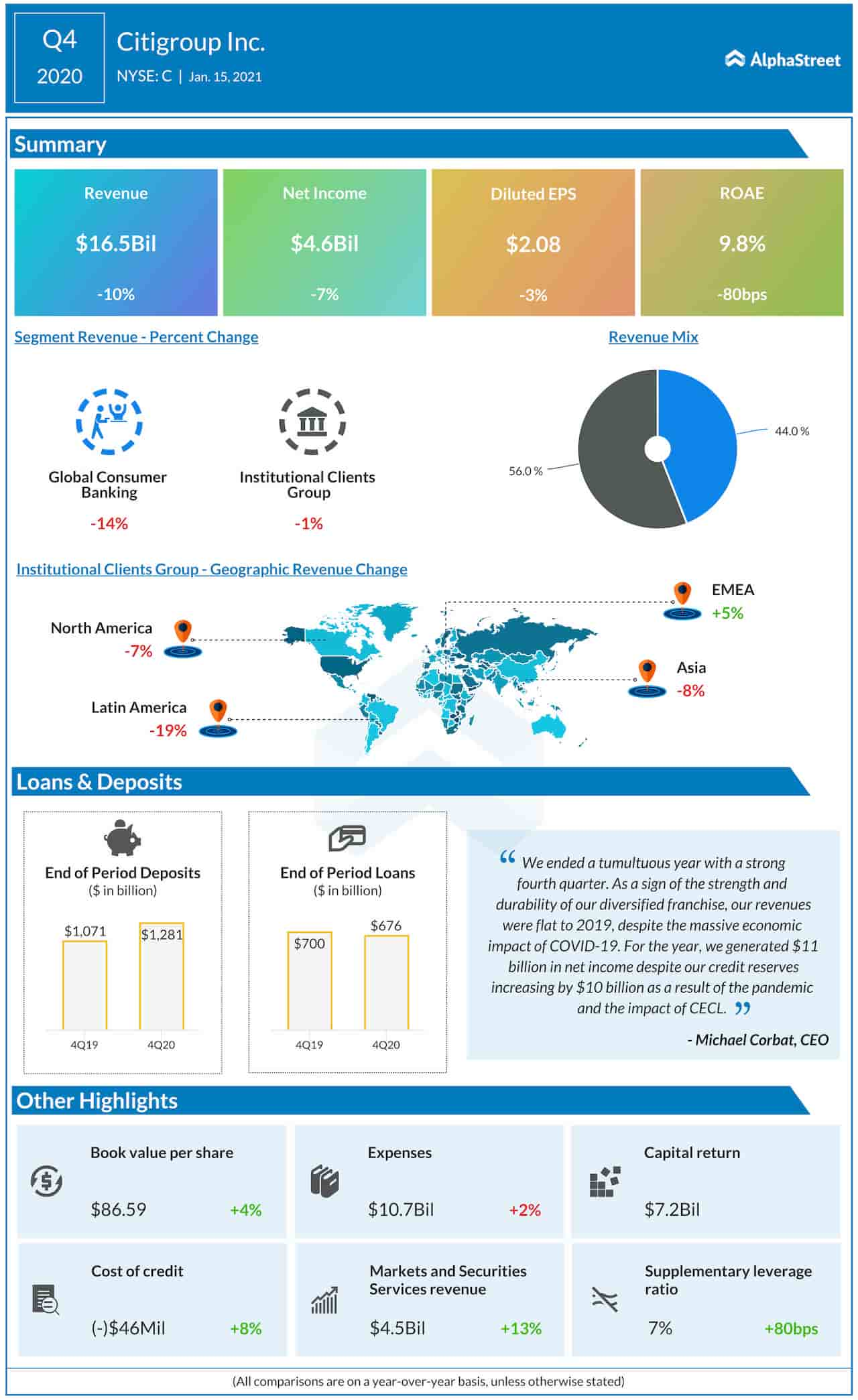 Citigroup Q4 2020 earnings infographic