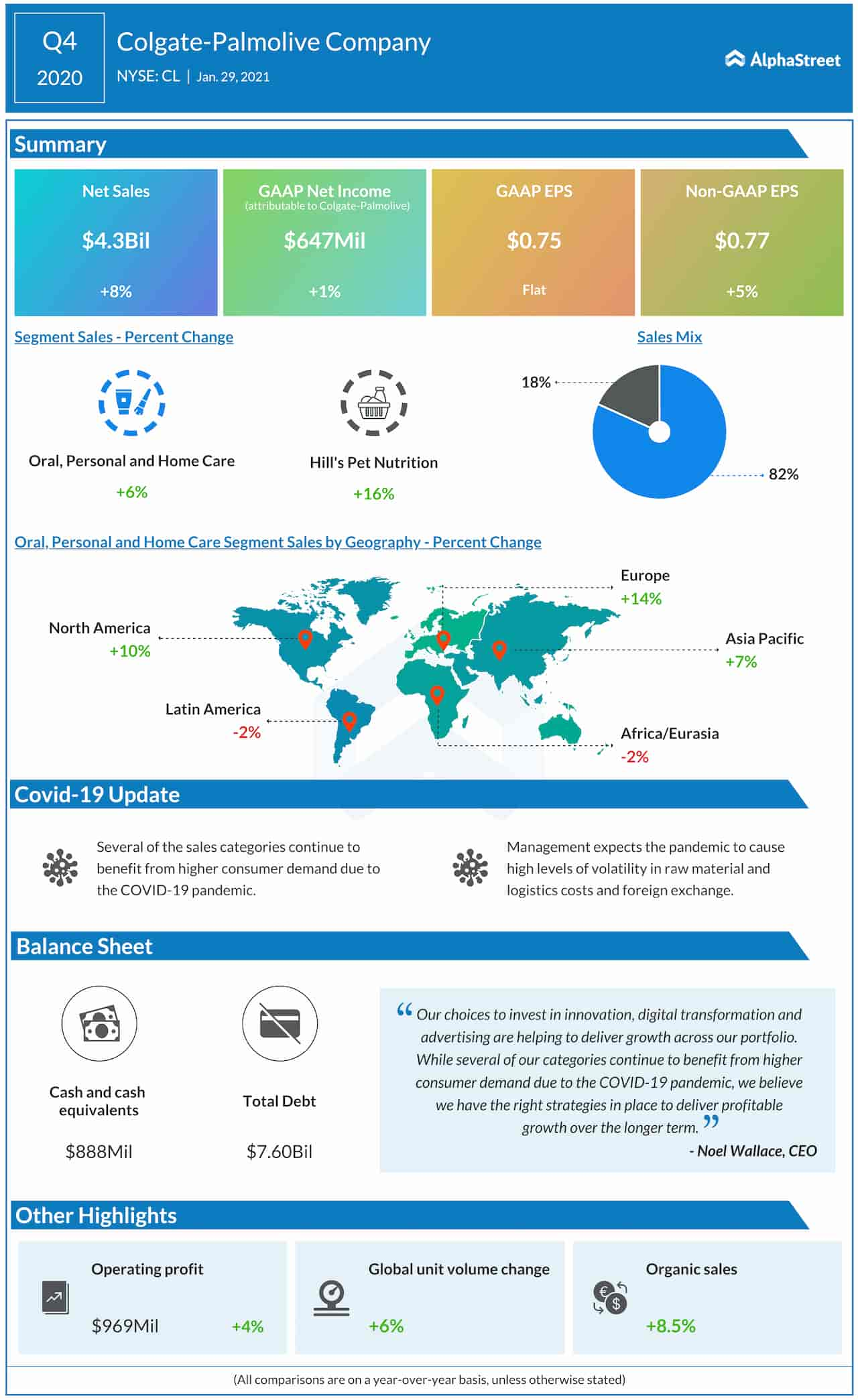 Colgate-Palmolive Q4 2020 Earnings Infographic