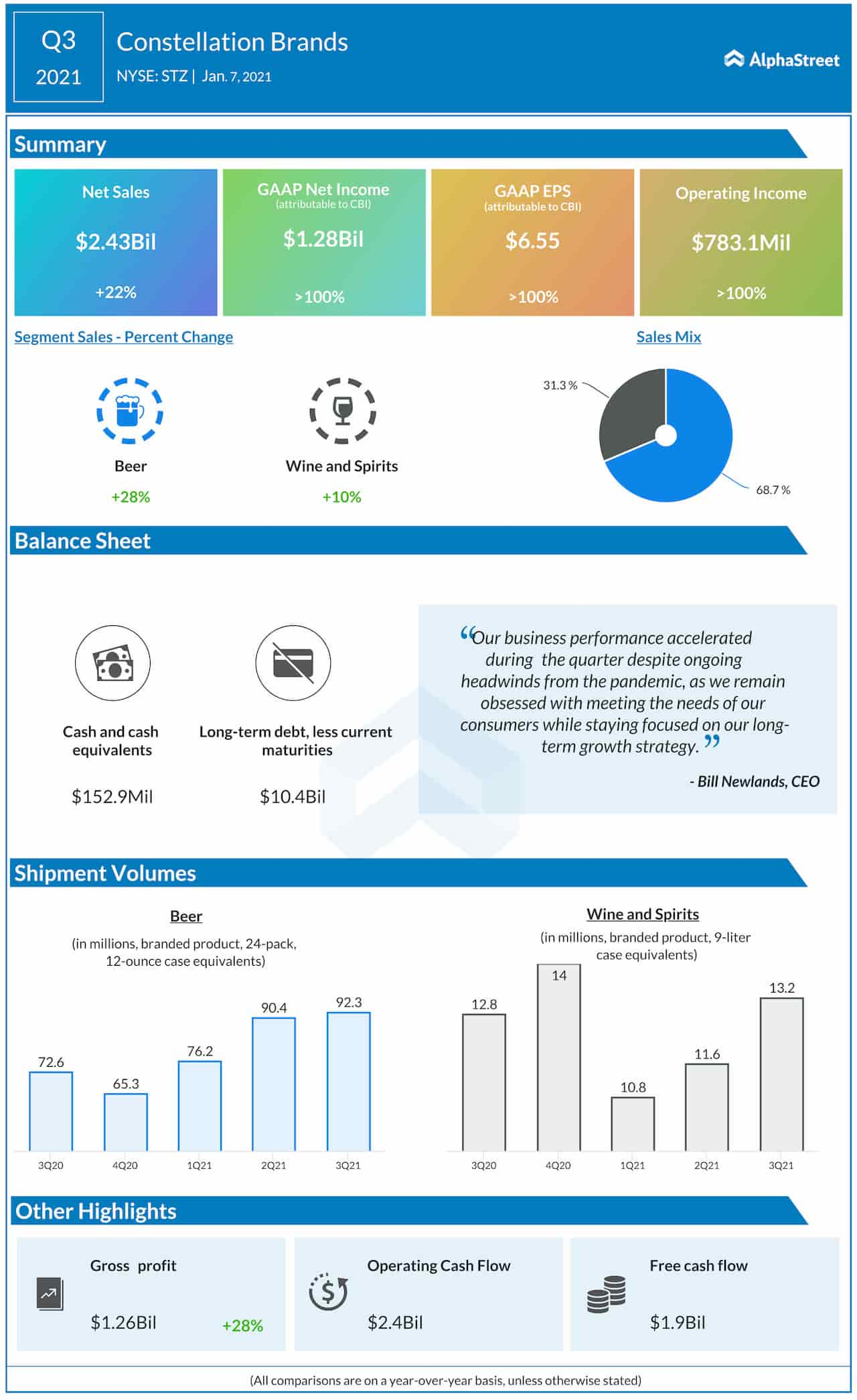 Constellation Brands (NYSE STZ) Q3 2021 earnings Infographic