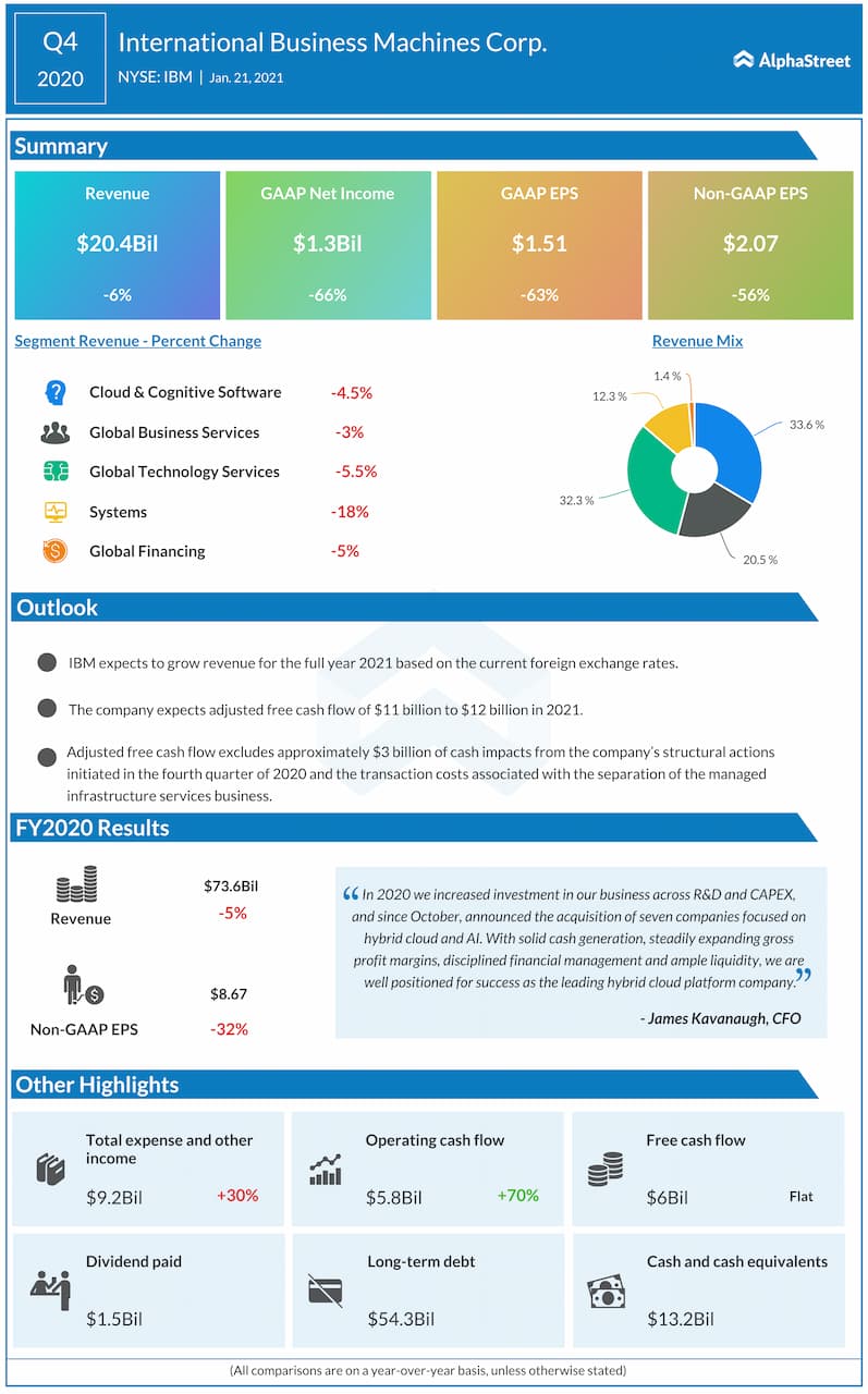 IBM reports Q4 2020 earnings results