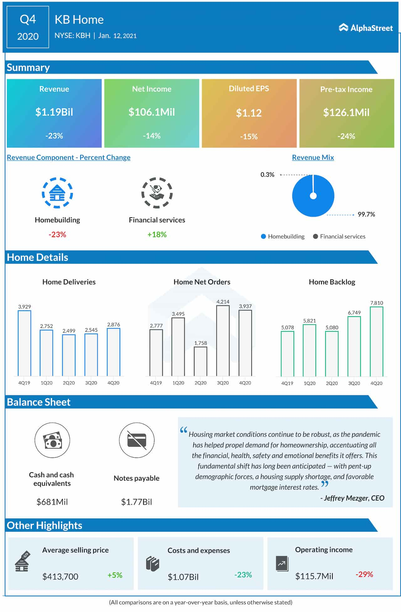 KB Home Q4 2020 earnings infographic