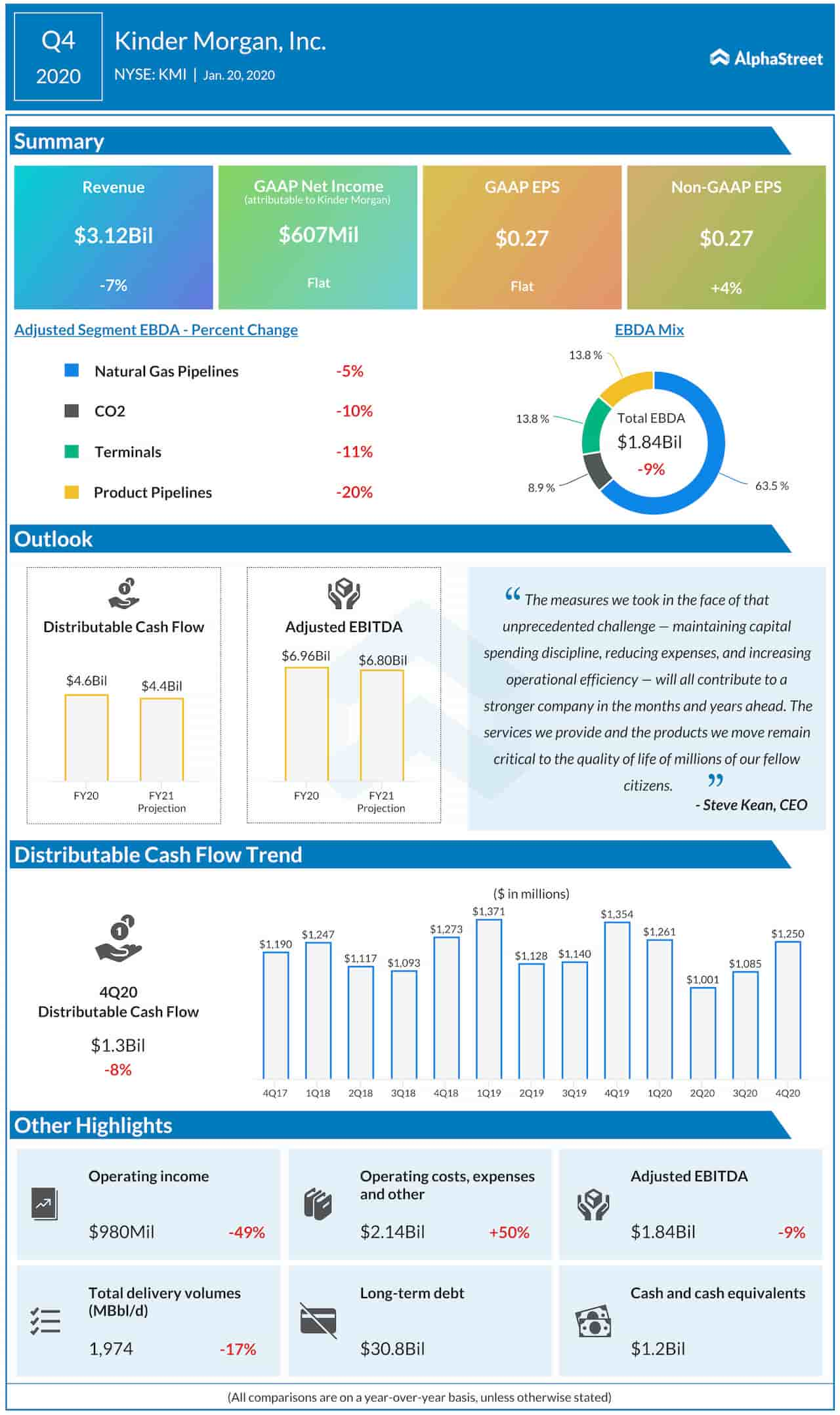 Kinder Morgan Q4 2020 earnings infographic