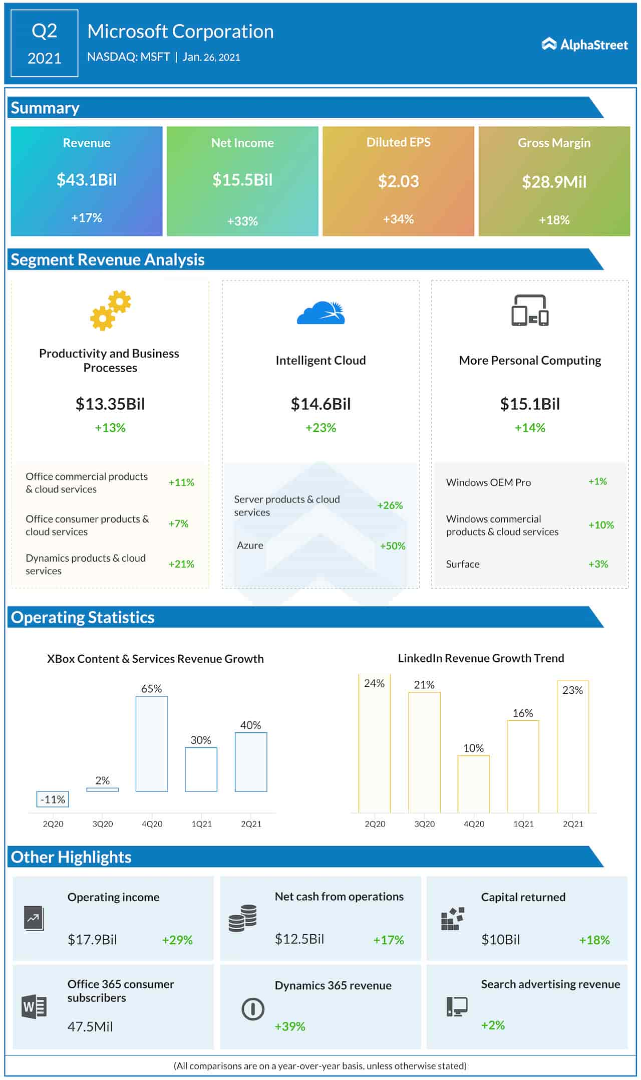 Microsoft Q2 2021 earnings infographic