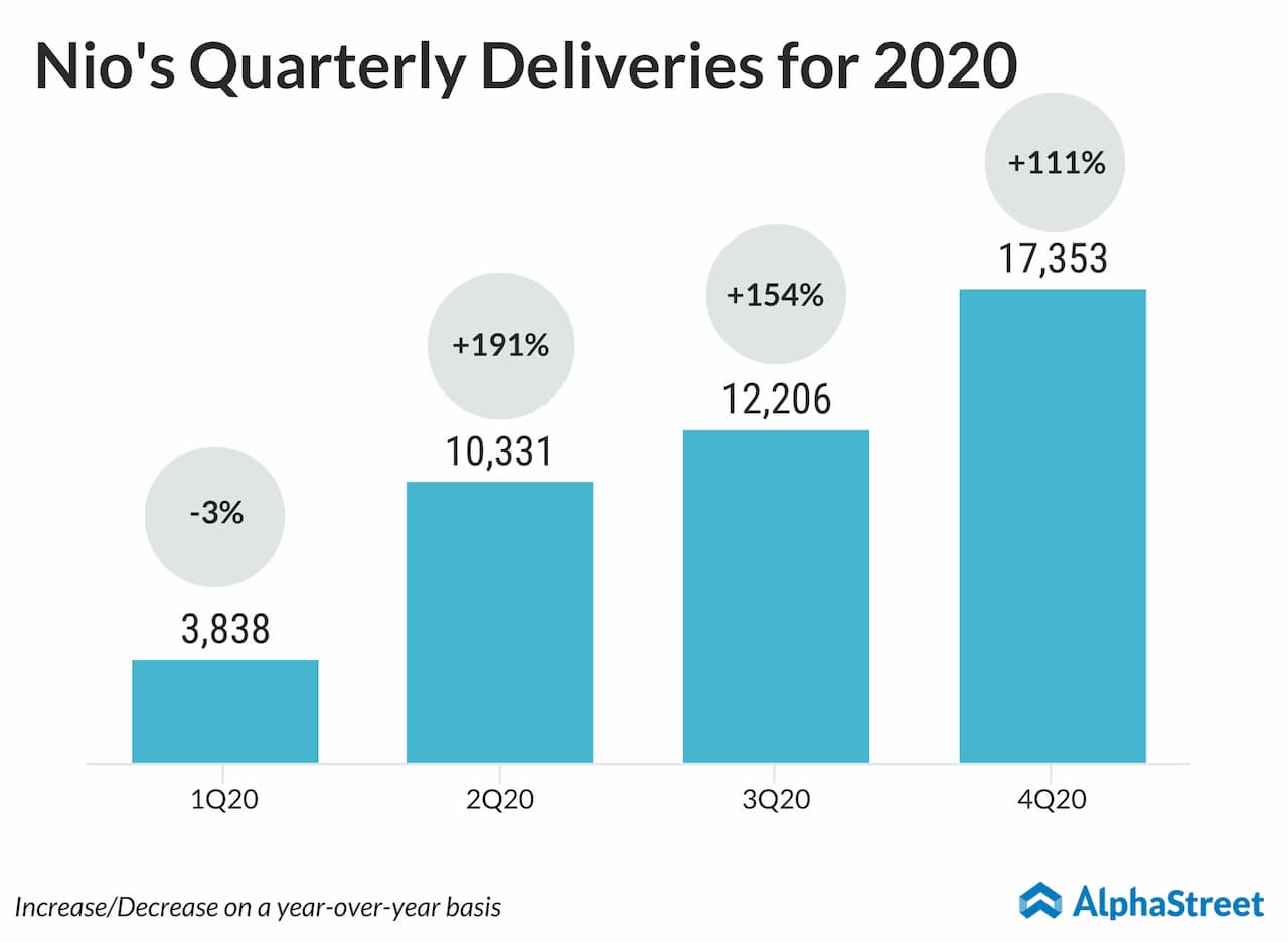 Nio (NIO) ends 2020 on a high note with tripledigit growth in