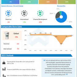 Starbucks Corp Q1 2021 earnings