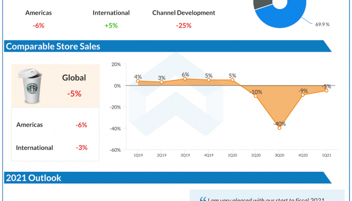 Starbucks Corp Q1 2021 earnings