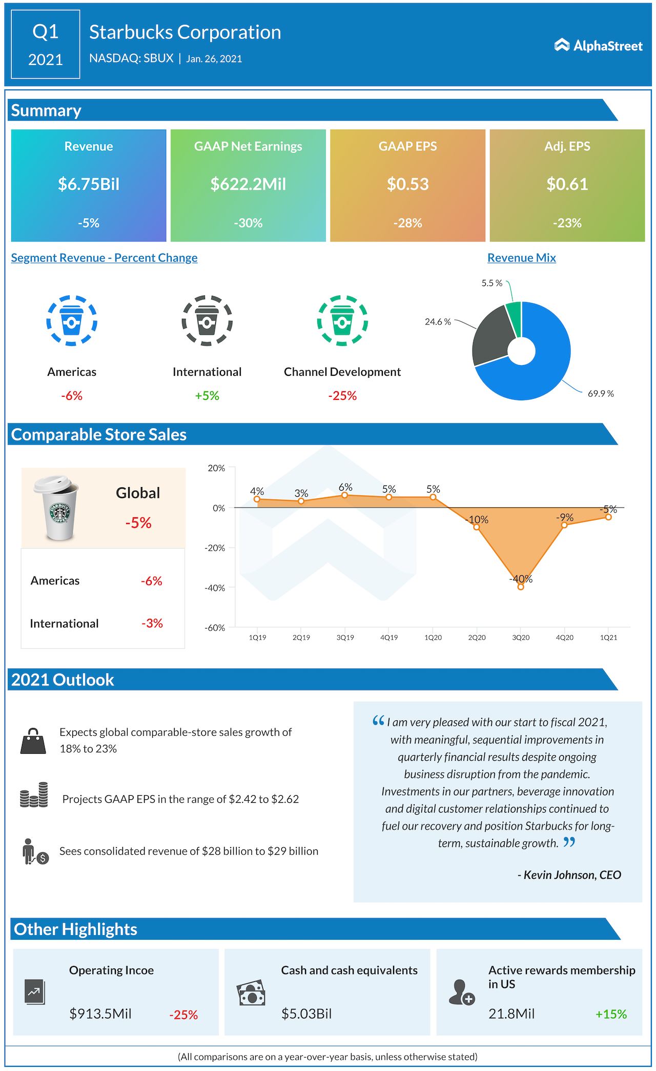 Starbucks Corp Q1 2021 earnings