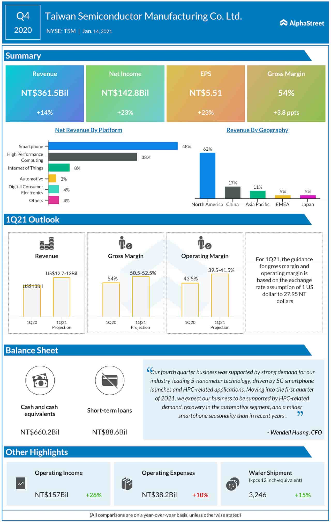 Taiwan Semiconductor Manufacturing Company Q4 2020 earnings infographic