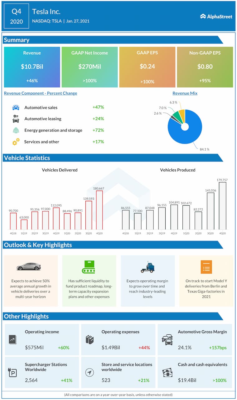 TSLA Earnings Key quarterly highlights from Tesla Q4 financial results