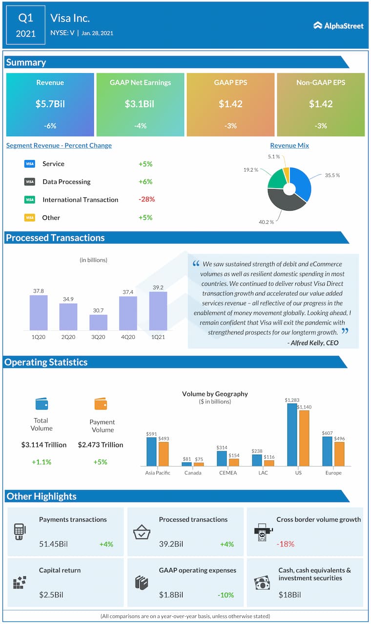 Visa Inc V Earnings 1q21 Key Numbers Alphastreet