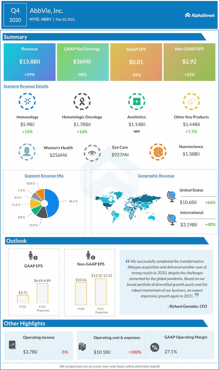 AbbView Q4 2020 earnings infographic