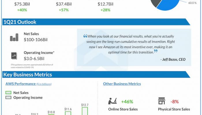 Amazon reports Q4 2020 earnings results