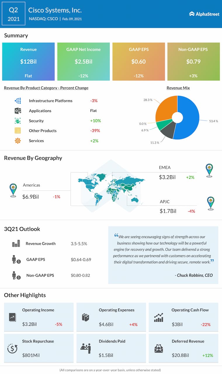 CSCO Earnings All you need to know about Cisco Systems Q2 2021