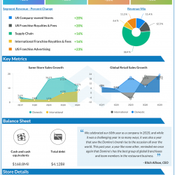 Domino's Pizza Q4 2020 earnings