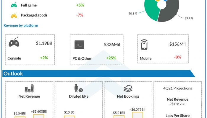 Electronic Arts Q3 2021 Earnings