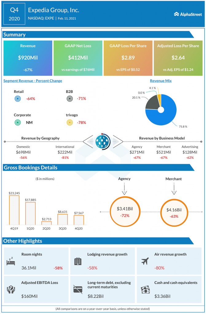 Expedia Group Q4 2020 earning