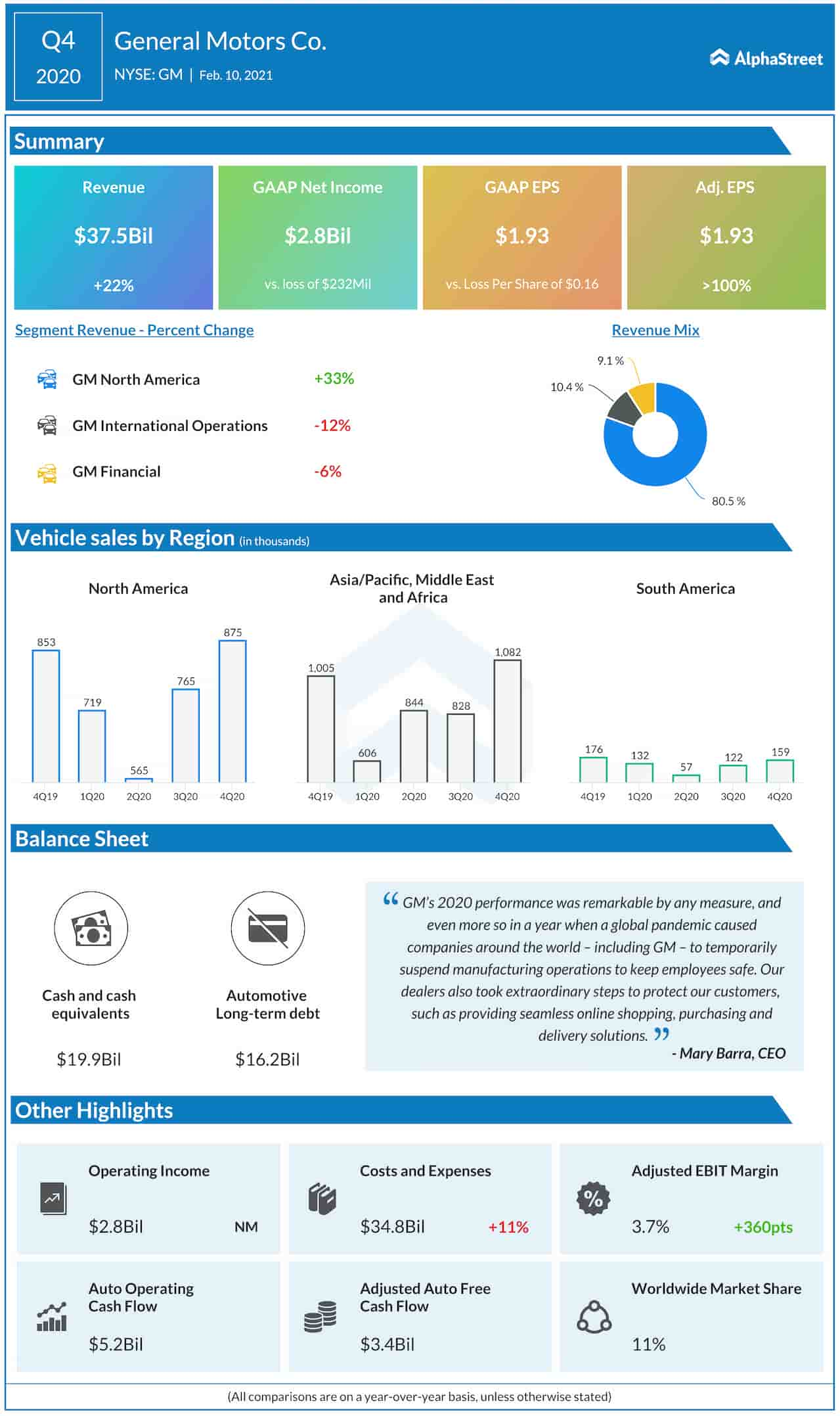 General Motors Q4 2020 earnings infographic