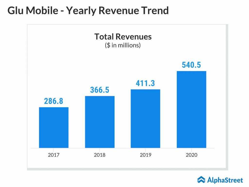 Electronic Arts (EA)-Glu Mobile (GLUU) acquisition: A move in the right  direction | AlphaStreet