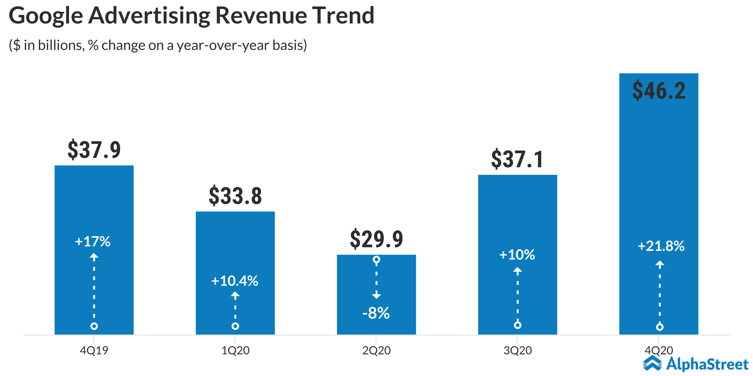 Google Advertising Revenue Trend