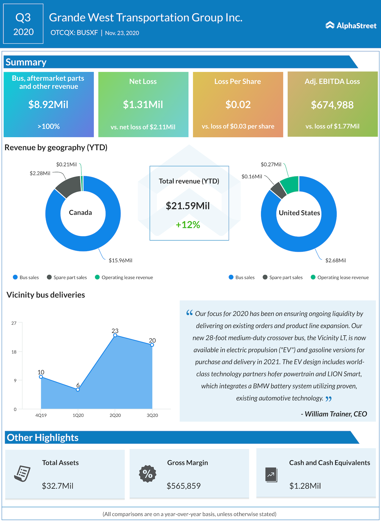 Grande west transportation Q3 2020 earnings