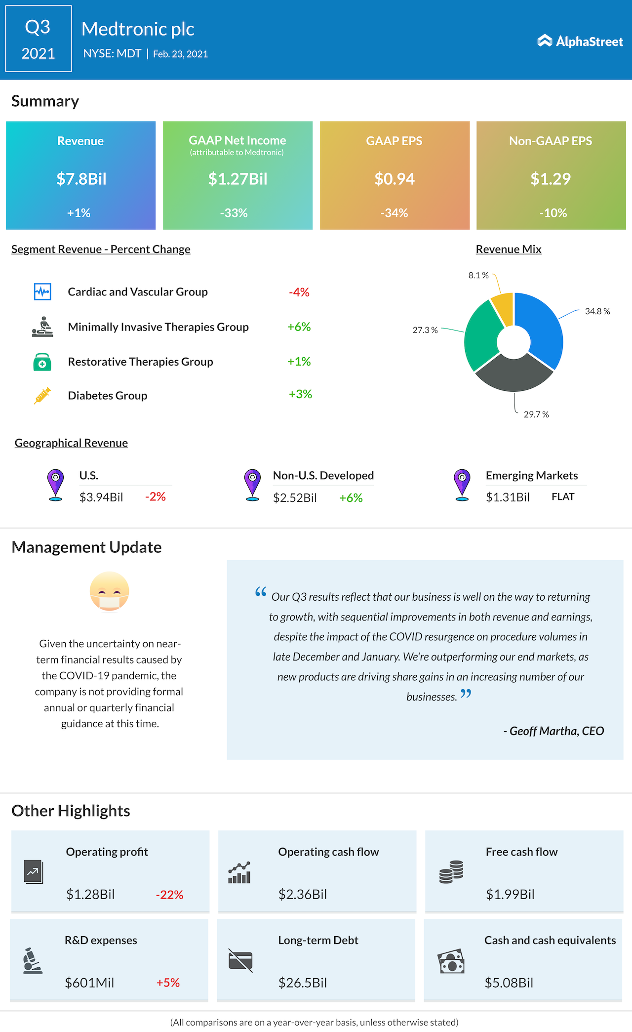 Medtronic Q3 2021 earnings