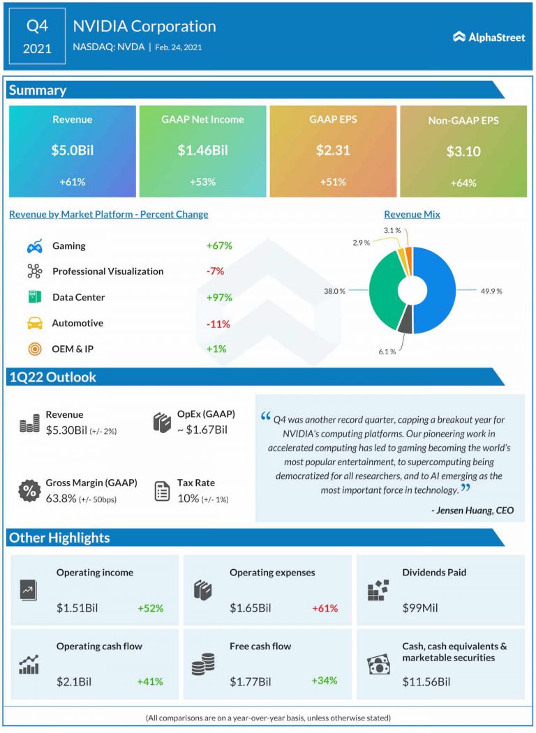 Infographic A snapshot of Nvidia’s (NVDA) Q4 2022 earnings AlphaStreet