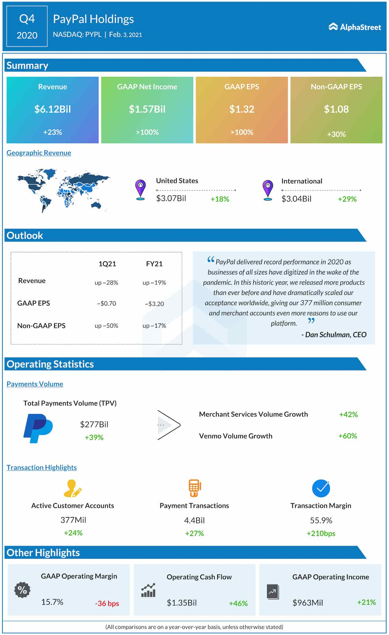 PayPal Q4 2020 earnings infographic