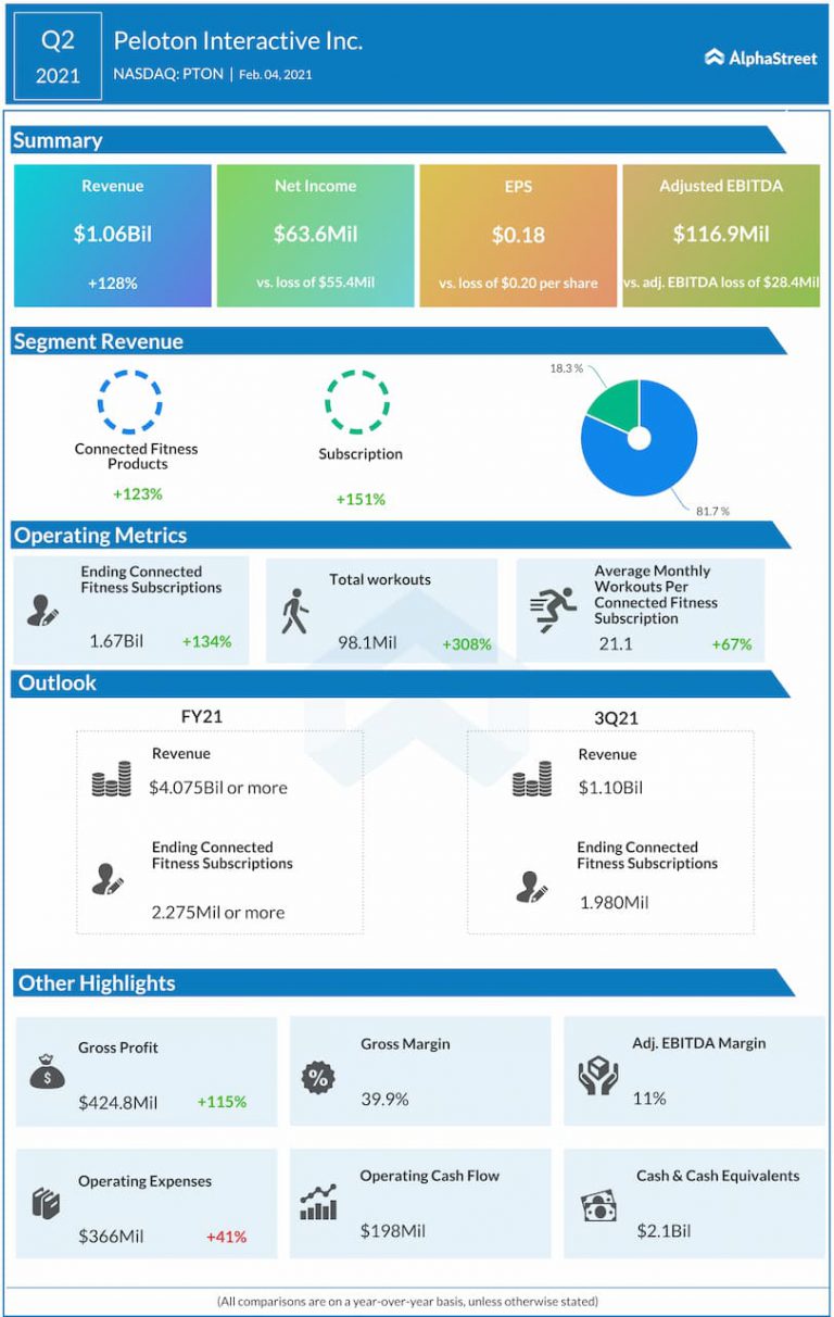 peloton-s-revenue-soars-141-in-q3-infographic-alphastreet