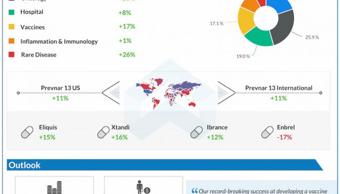 Pfizer reports Q4 2020 earnings results