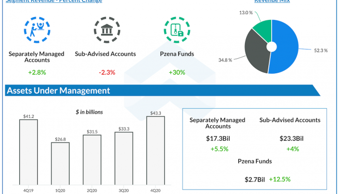 Pzena Investment Q4 2020